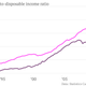 Image for article titled Don’t worry about skyrocketing Canadian household debt because Canadians pay their mortgages
